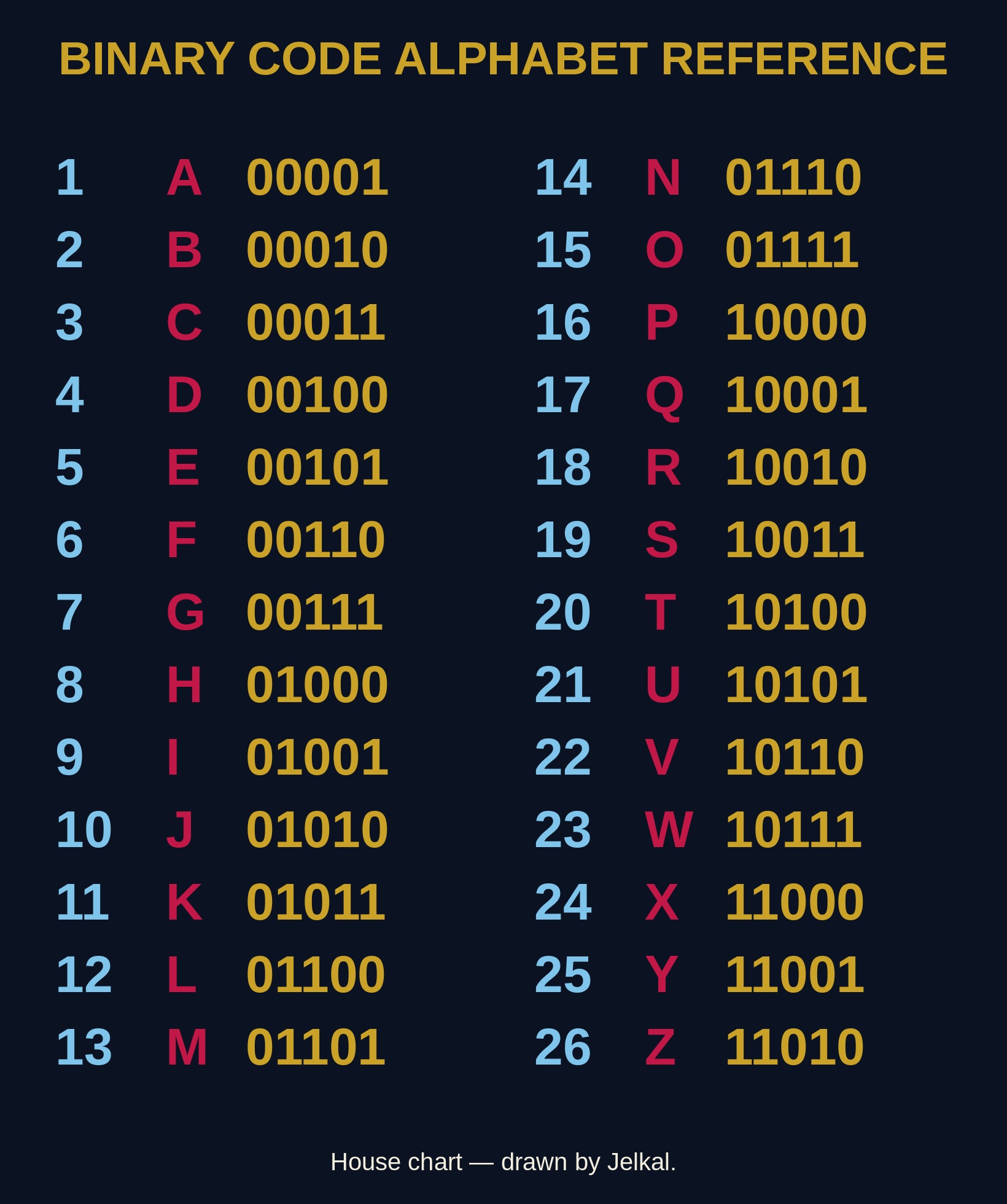 Binary code alphabet reference — the letters A to Z with their numbers 1 to 26 and their five-bit binary codes.
