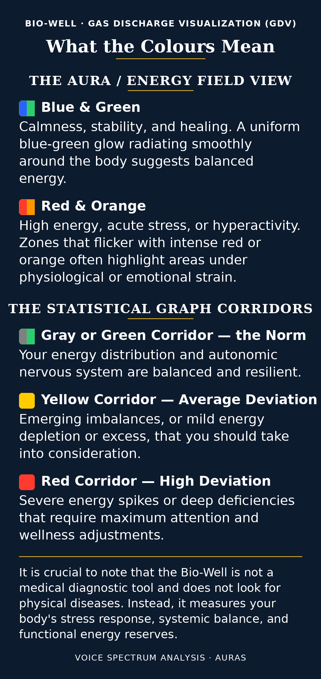 Bio-Well colour meanings chart: blue and green mean calmness, stability and healing; red and orange mean high energy, acute stress or hyperactivity; gray or green graph corridors are the norm, yellow corridors are average deviation, and red corridors are high deviation. The Bio-Well is not a medical diagnostic tool.