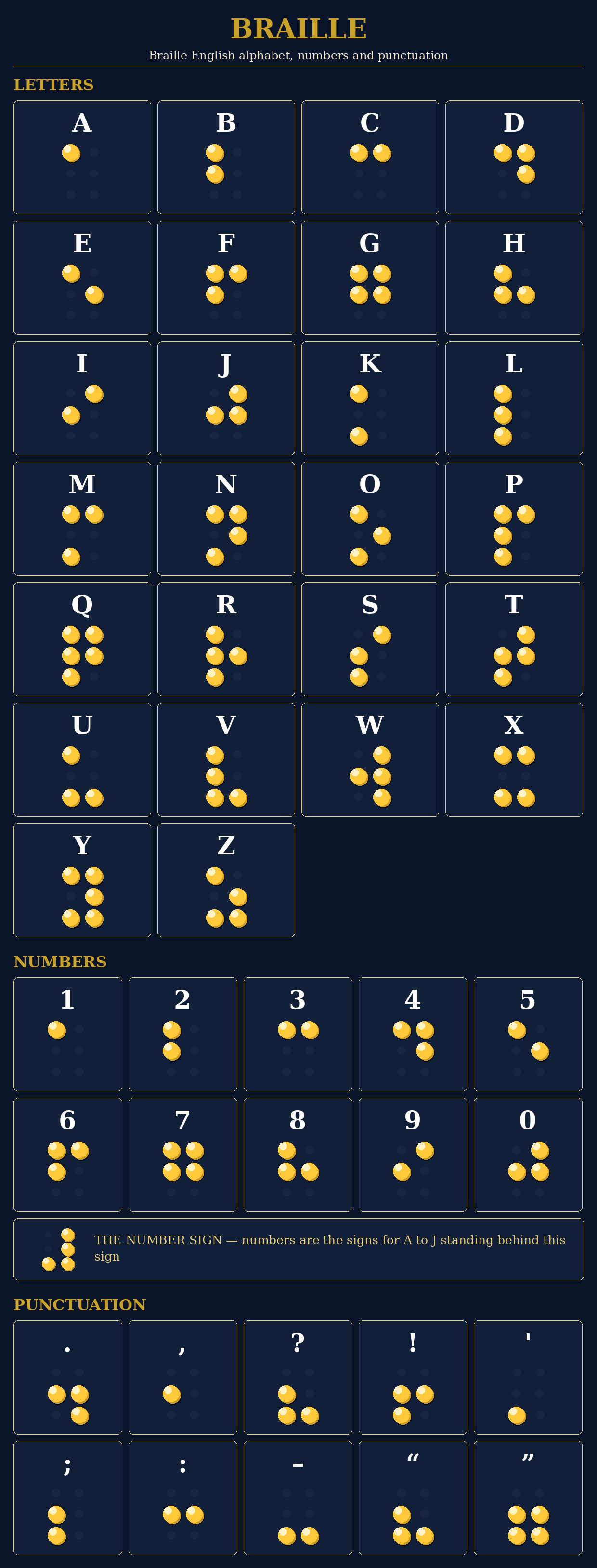 Braille — the alphabet written out individually: every letter, number and punctuation mark as its own Braille cell, the letter white above its dots, the dots yellow and drawn side-lit so they read as raised.