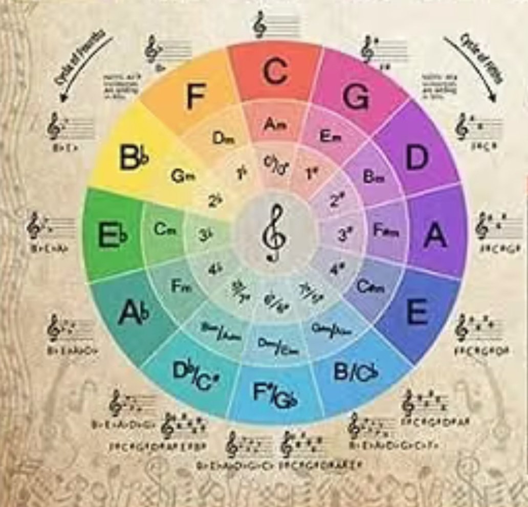 Circle of fifths — the wheel of keys