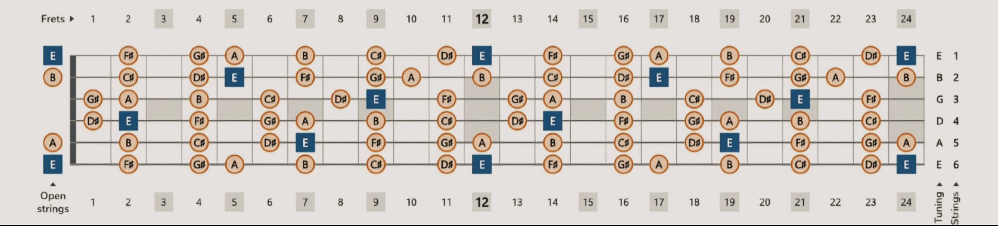 E major scale — notes on the guitar fretboard