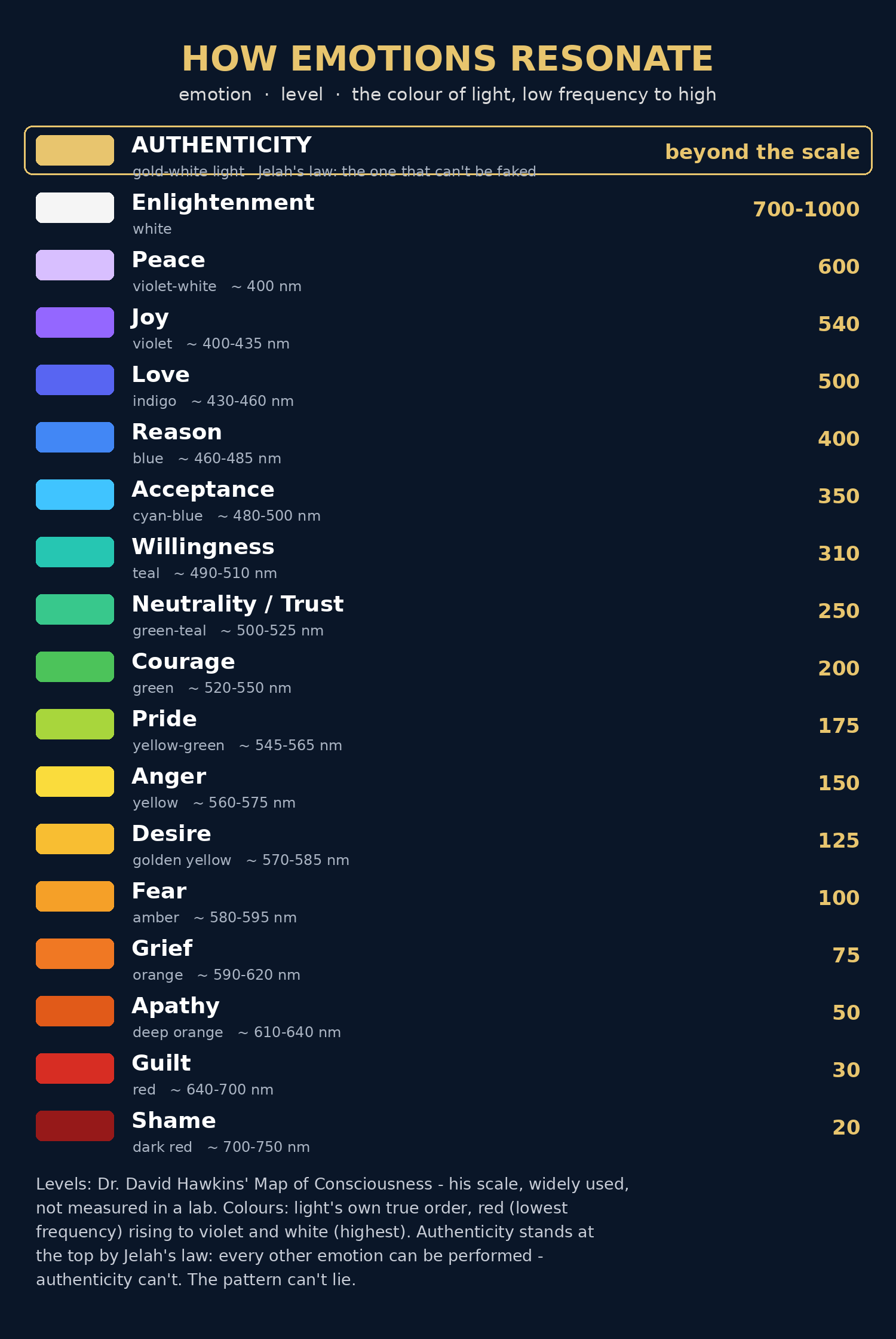 Emotion, frequency and colour chart
