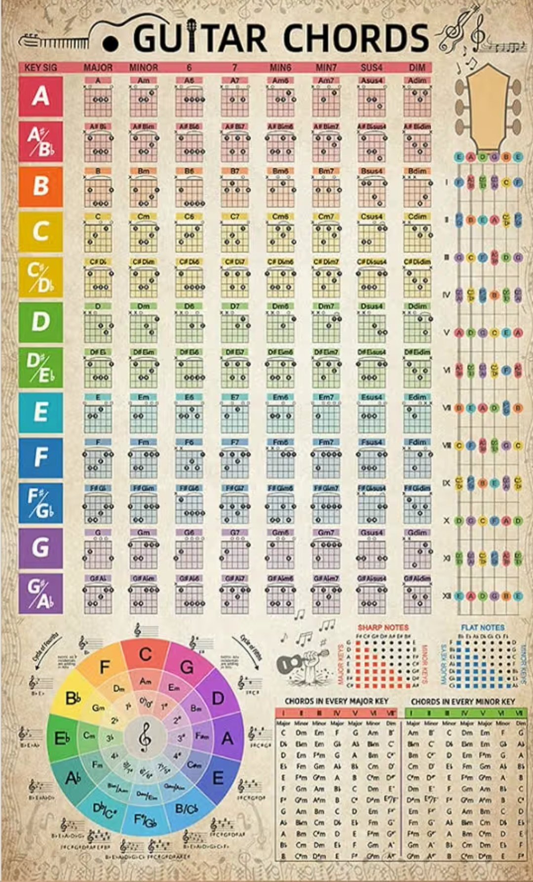 Guitar chords — the full chord poster with every key, the fretboard and the circle of fifths