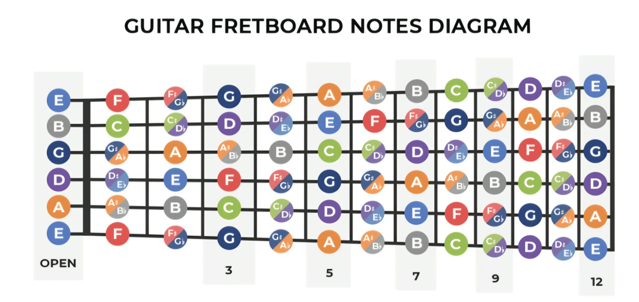 Guitar fretboard notes diagram