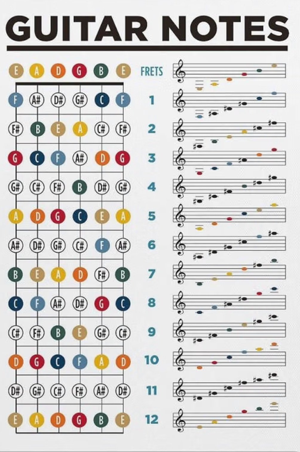 Guitar notes — fretboard chart with staff notation