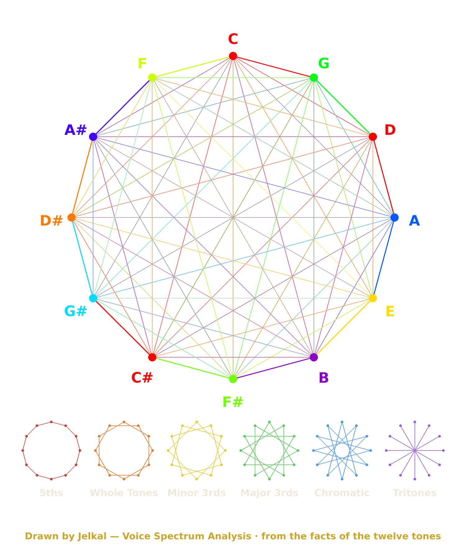 The Chromatic Circle, drawn by Jelkal — the twelve tones with every interval webbed, the six interval families beneath, her name in gold at the foot