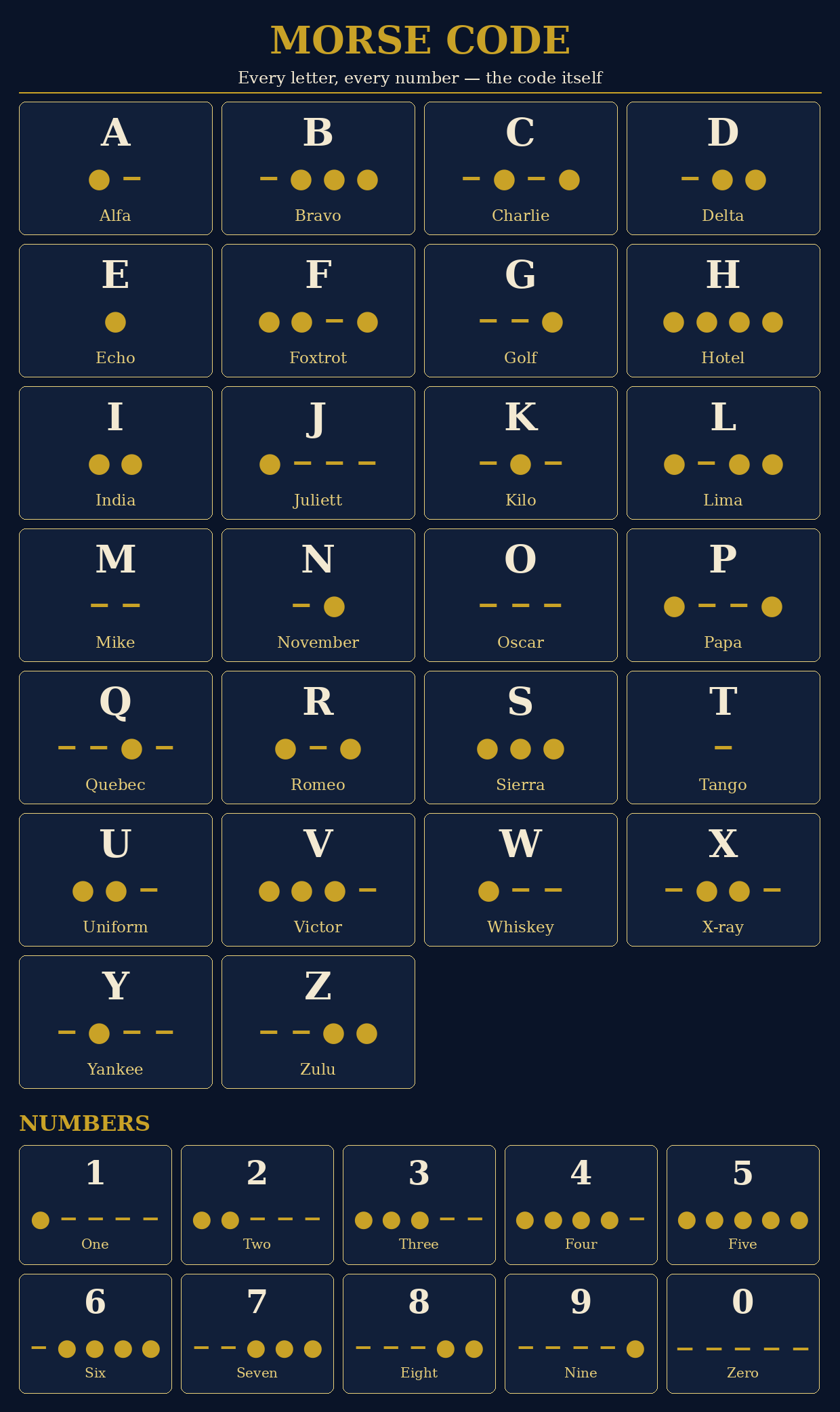 Morse code — every letter, A to Z, and every number, 0 to 9, each in its own box: the letter large, its Morse code in dots and dashes beneath it, and its NATO word beneath that.