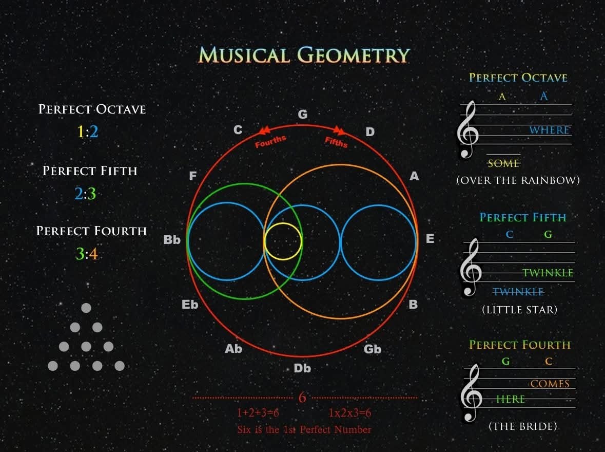 Musical Geometry chart: a circle of notes with the geometry of the perfect octave (1:2), the perfect fifth (2:3) and the perfect fourth (3:4) drawn inside it, and six named as the first perfect number.