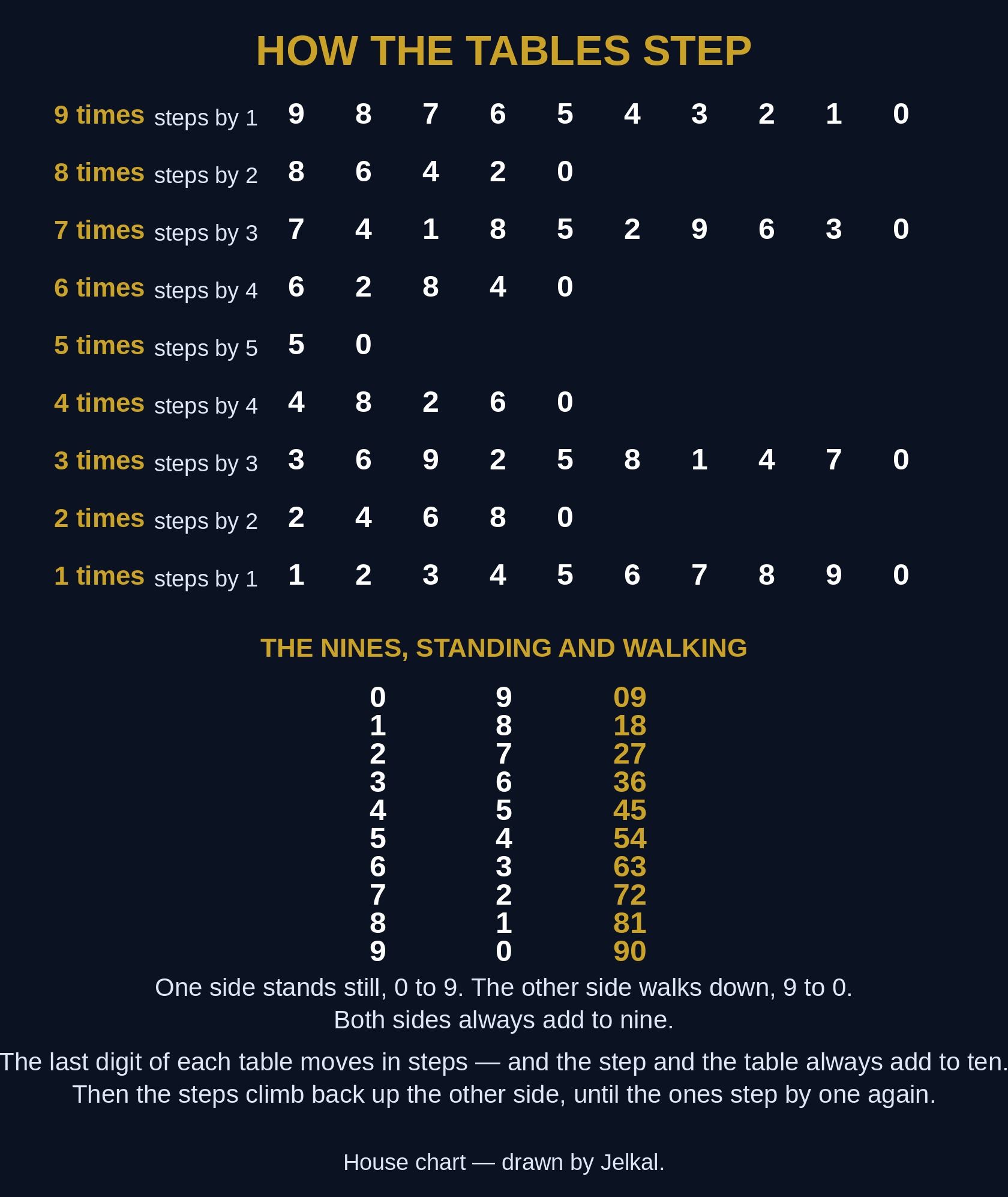 How the tables step — the last digit of each table moving in its own steps, the nines standing and walking, the step and the table always adding to ten.