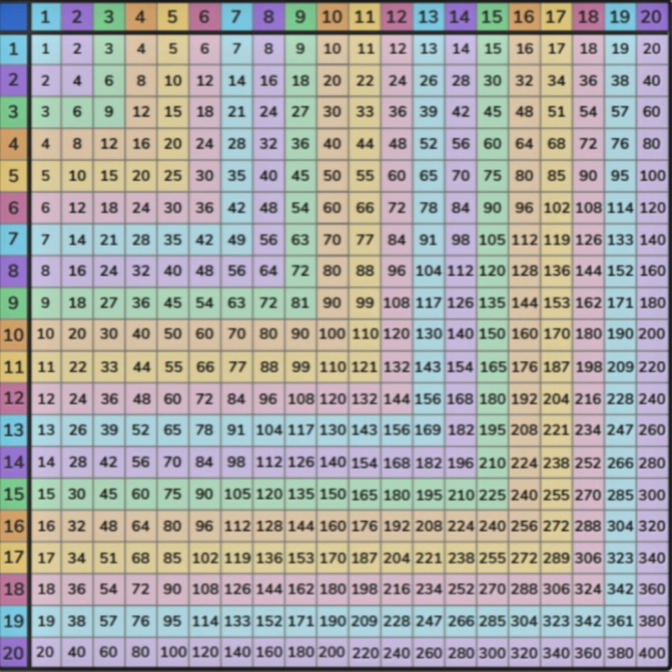 The times tables — the multiplication table from 1 to 20, every row in its own colour.