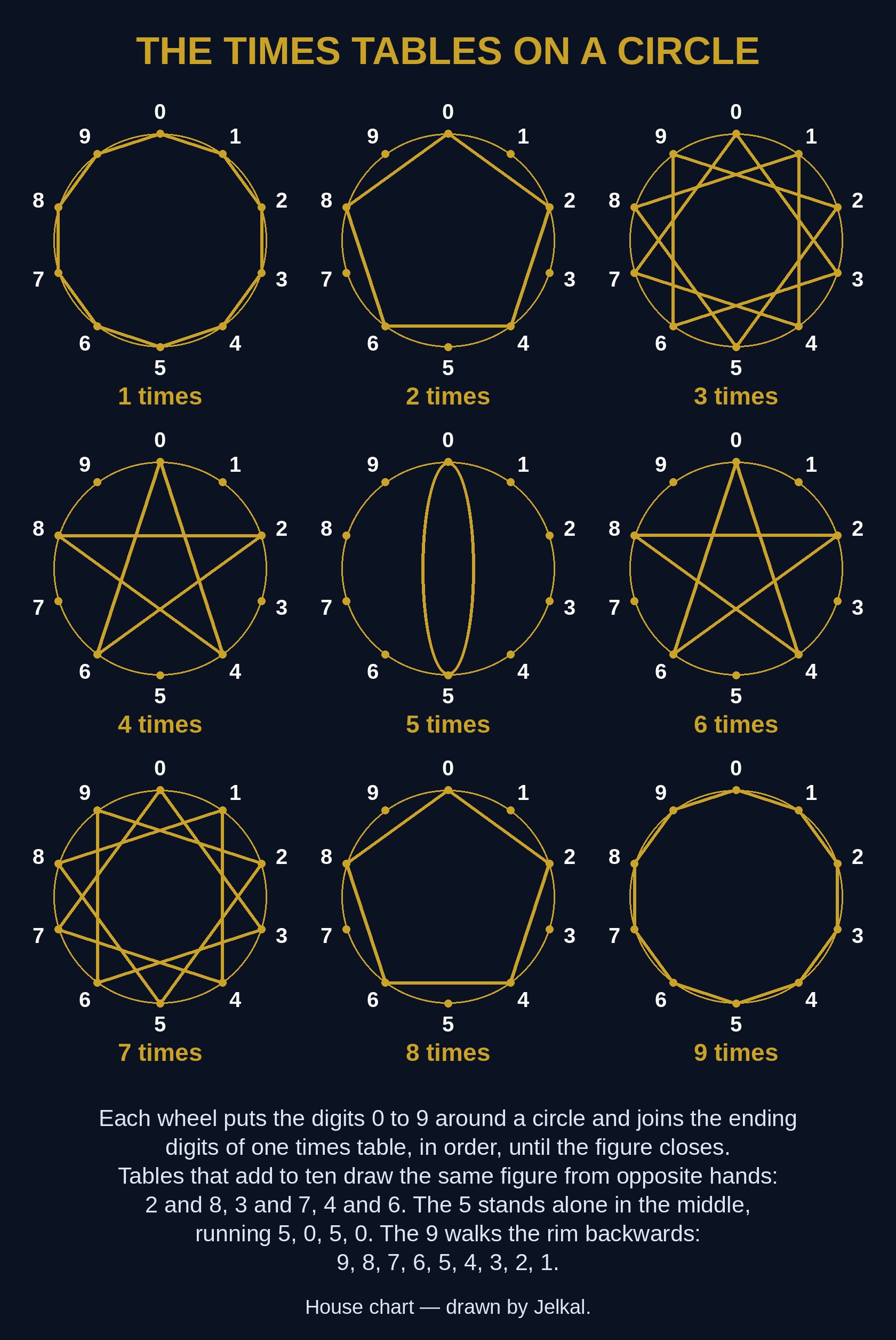 The times tables on a circle — the wheels of the one to nine times tables drawn in gold on the instrument’s navy, digits in white, with the write-up on the chart.